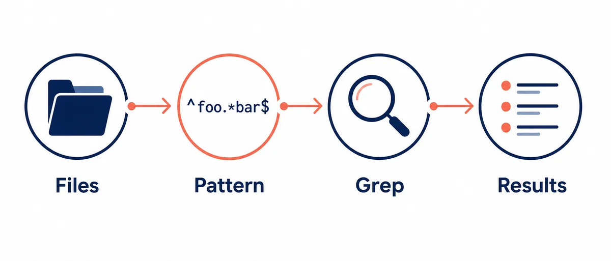 Diagramma con file, pattern, Grep e risultati in Sakura Editor